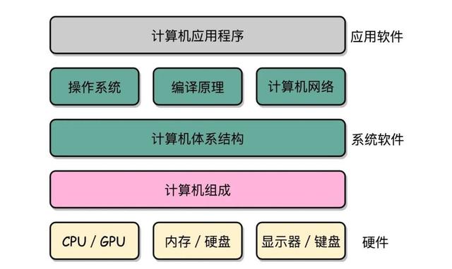 計算機內部架構，你真的懂嗎？——從芯片到網絡的深度剖解